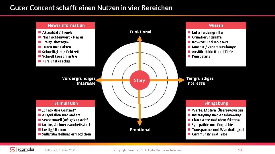 Guter Content schafft einen Nutzen in vier Bereichen News/Information n Aktualität / Trends n