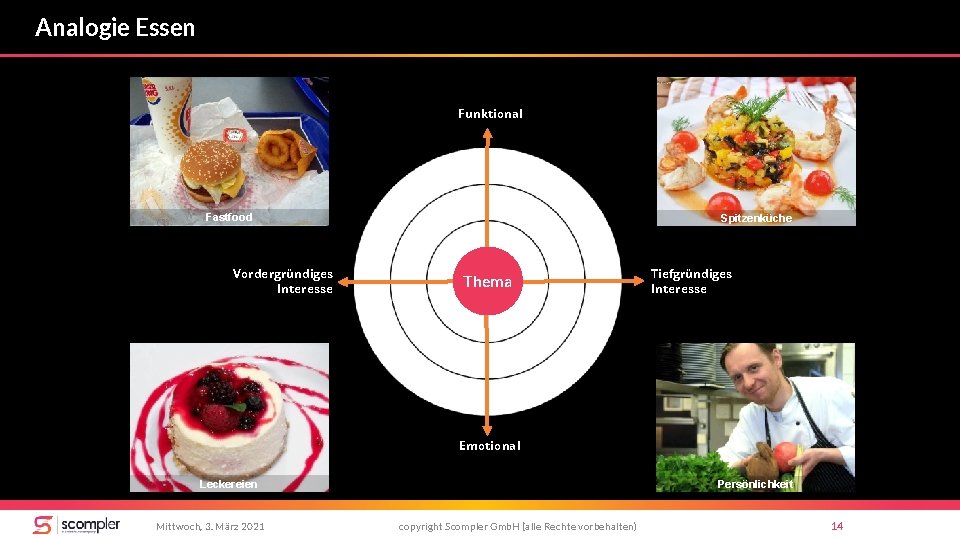 Analogie Essen Funktional Fastfood Vordergründiges Interesse Spitzenküche Thema Tiefgründiges Interesse Emotional Leckereien Mittwoch, 3.