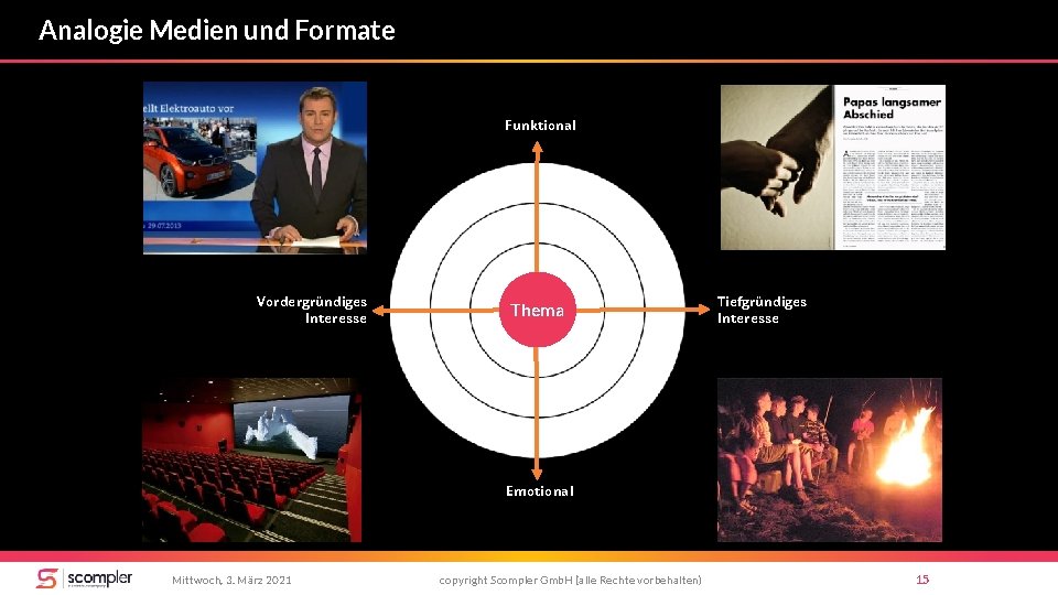 Analogie Medien und Formate Funktional Vordergründiges Interesse Thema Tiefgründiges Interesse Emotional Mittwoch, 3. März