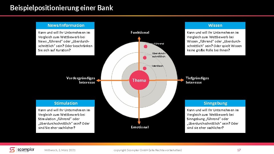 Beispielpositionierung einer Bank News/Information Kann und will Ihr Unternehmen im Vergleich zum Wettbewerb bei