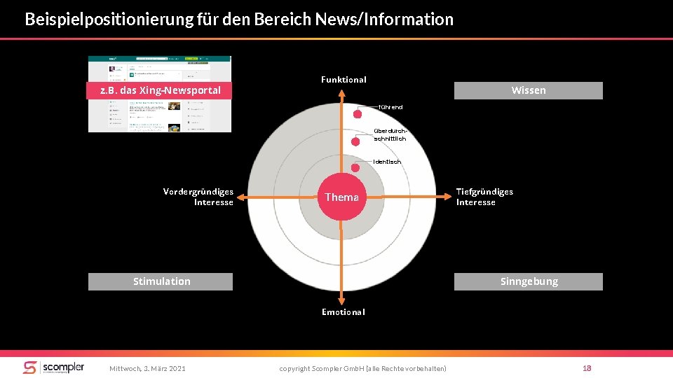 Beispielpositionierung für den Bereich News/Information z. B. das Xing-Newsportal Funktional Wissen führend überdurchschnittlich identisch