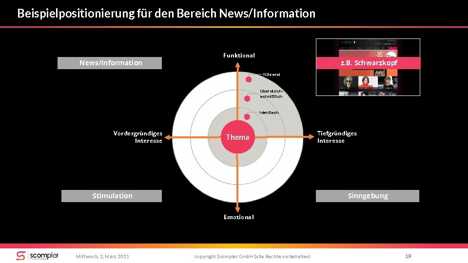 Beispielpositionierung für den Bereich News/Information Funktional z. B. Schwarzkopf führend überdurchschnittlich identisch Vordergründiges Interesse