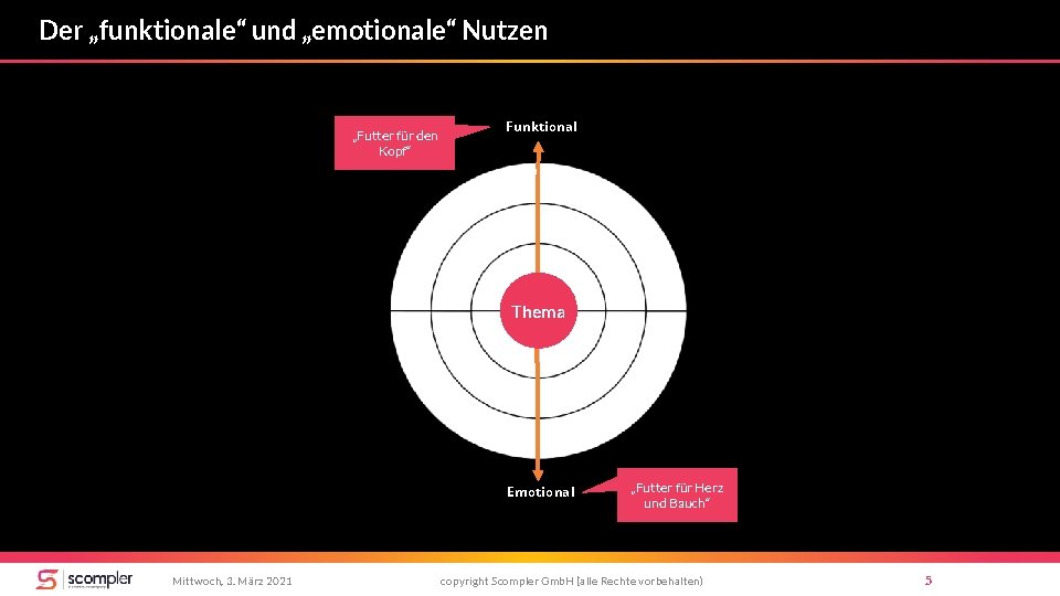 Der „funktionale“ und „emotionale“ Nutzen „Futter für den Kopf“ Funktional Thema Emotional Mittwoch, 3.