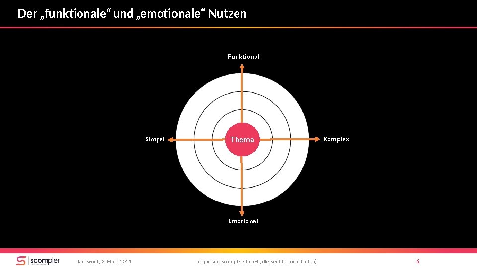 Der „funktionale“ und „emotionale“ Nutzen Funktional Simpel Thema Komplex Emotional Mittwoch, 3. März 2021