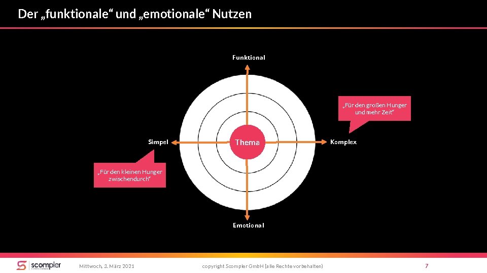 Der „funktionale“ und „emotionale“ Nutzen Funktional „Für den großen Hunger und mehr Zeit“ Simpel