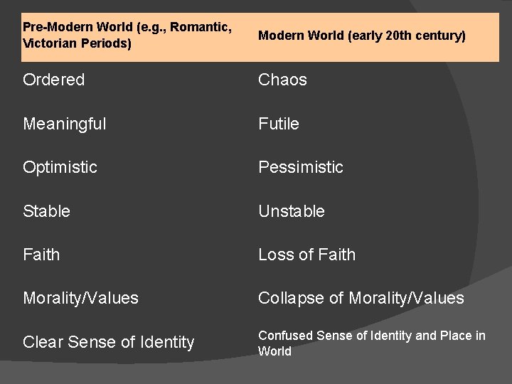 Pre-Modern World (e. g. , Romantic, Victorian Periods) Modern World (early 20 th century)