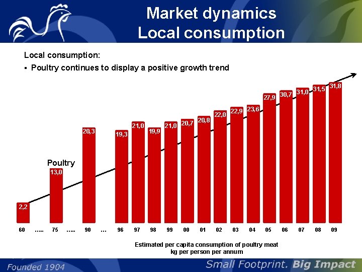 Market dynamics Local consumption: § Poultry continues to display a positive growth trend 31,
