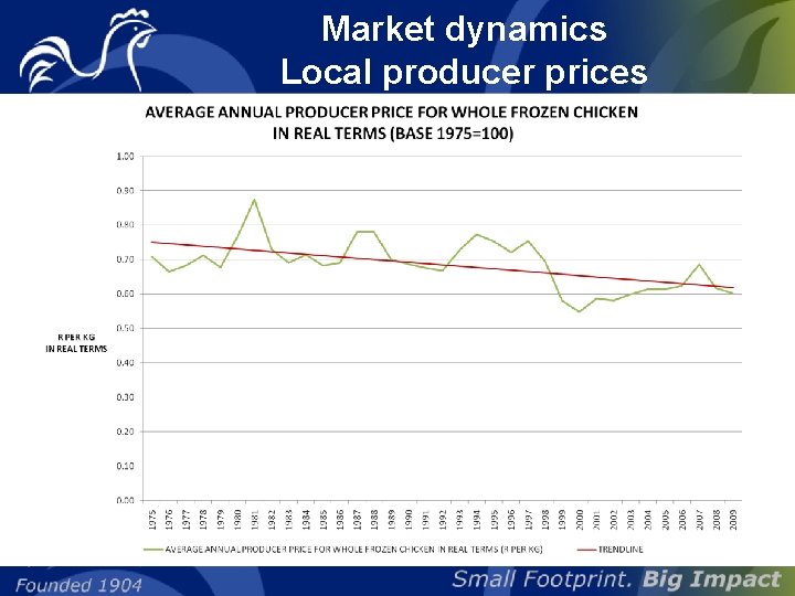 Market dynamics Local producer prices 