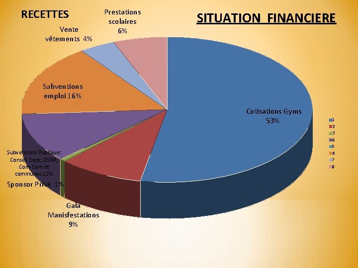 RECETTES Vente vêtements 4% Prestations scolaires 6% SITUATION FINANCIERE Subventions emploi 16% Cotisations Gyms