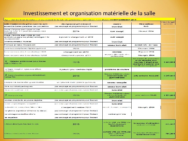 Investissement et organisation matérielle de la salle 