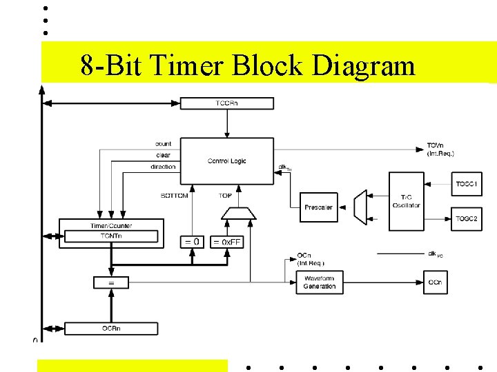 8 -Bit Timer Block Diagram 8 -Bit Timer Block Diagram