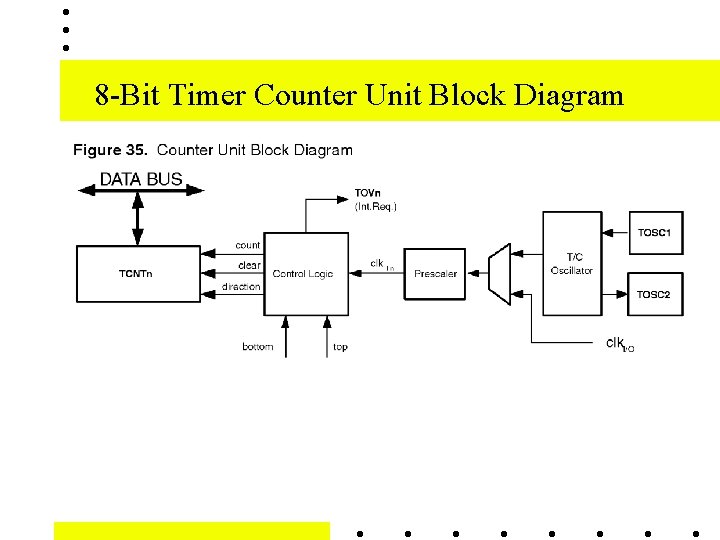 8 -Bit Timer Counter Unit Block Diagram 8 -Bit Timer Counter Unit Block Diagram