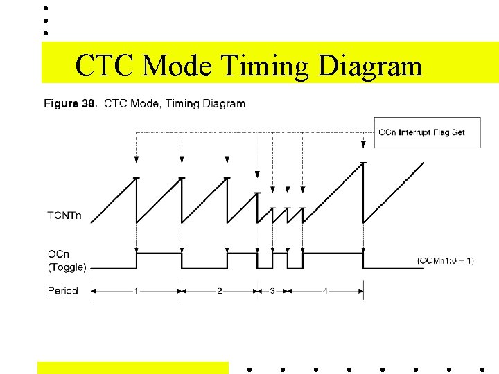 CTC Mode Timing Diagram CTC Mode Timing Diagram
