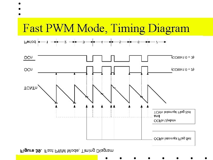Fast PWM Mode, Timing Diagram Fast PWM Mode, Timing Diagram