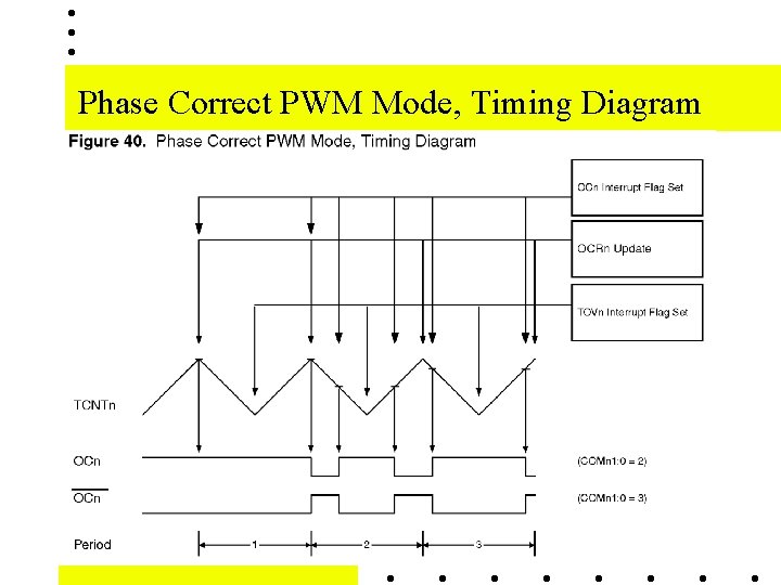 Phase Correct PWM Mode, Timing Diagram Phase Correct PWM Mode, Timing Diagram