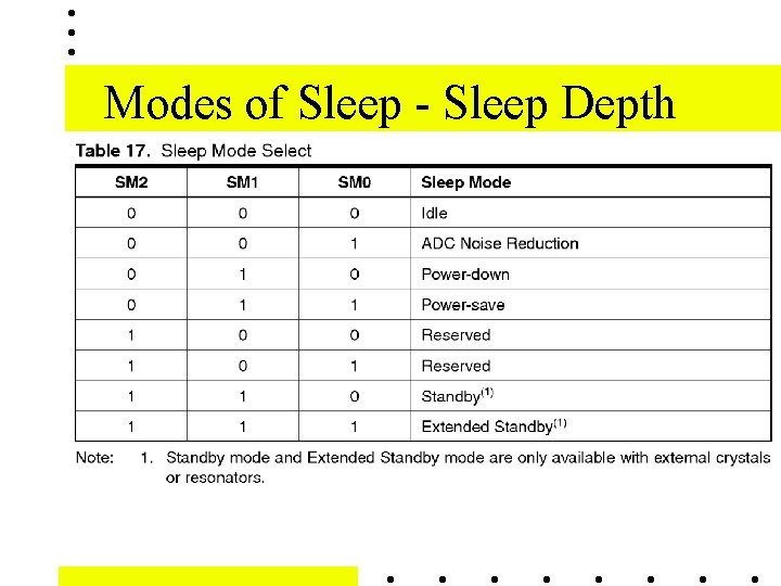 Modes of Sleep - Sleep Depth Modes of Sleep - Sleep Depth