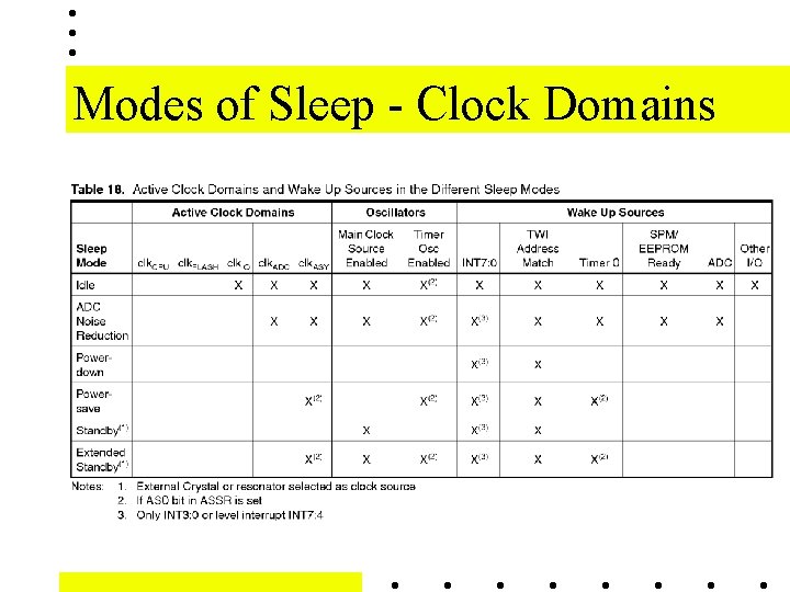 Modes of Sleep - Clock Domains Modes of Sleep - Clock Domains