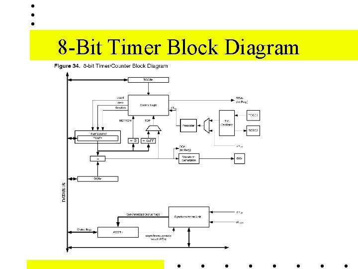 8 -Bit Timer Block Diagram 8 -Bit Timer Block Diagram