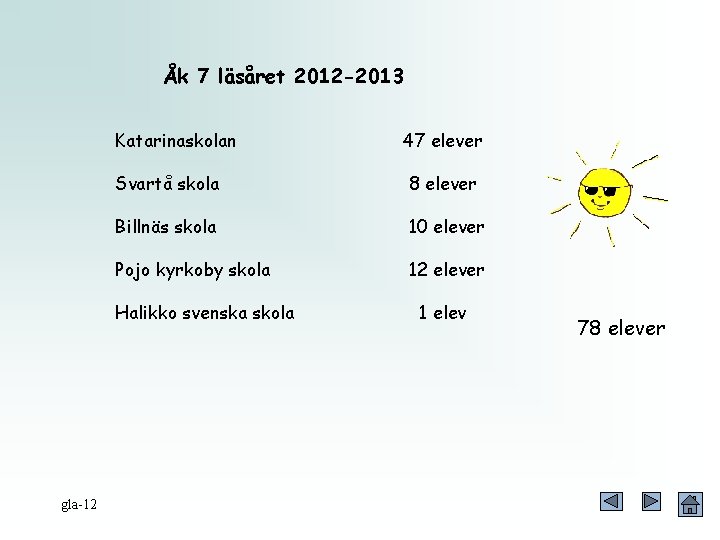 Åk 7 läsåret 2012 -2013 Katarinaskolan 47 elever Svartå skola 8 elever Billnäs skola