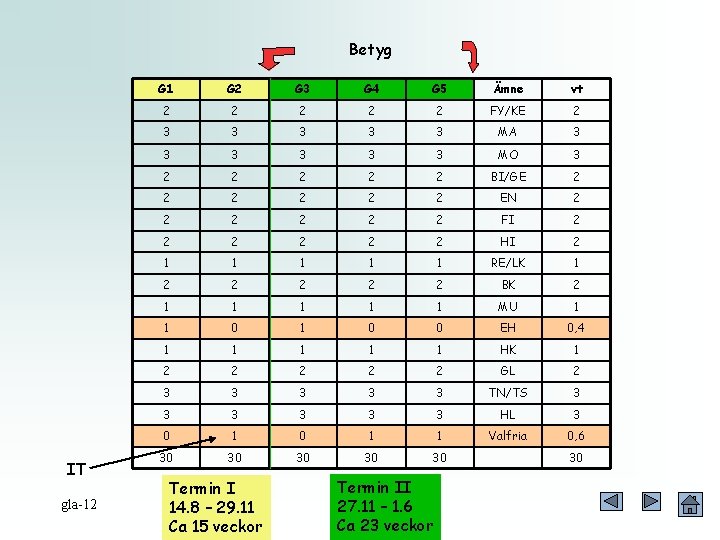 Betyg IT gla-12 G 1 G 2 G 3 G 4 G 5 Ämne