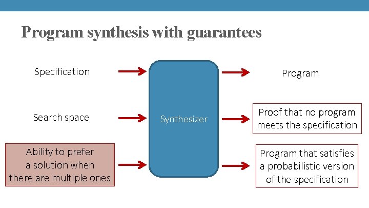 Program synthesis with guarantees Specification Search space Ability to prefer a solution when there