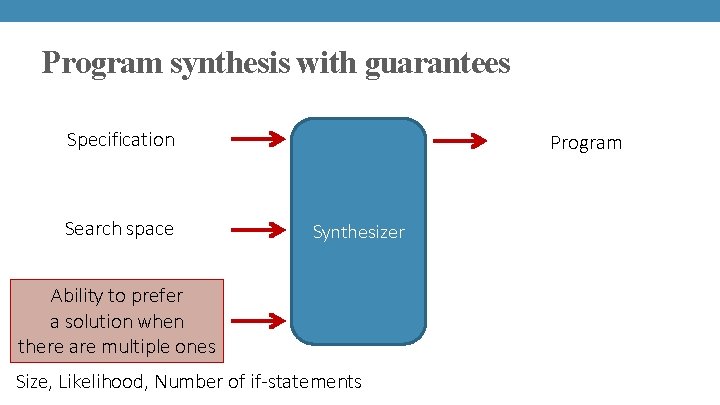 Program synthesis with guarantees Specification Search space Program Synthesizer Ability to prefer a solution