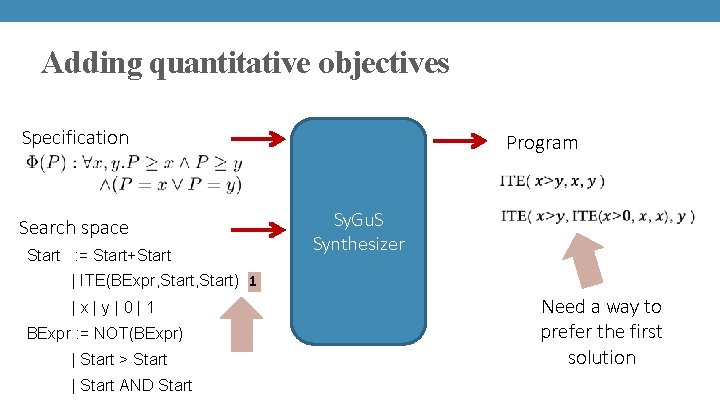 Adding quantitative objectives Specification Program Search space Start : = Start+Start Sy. Gu. S