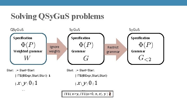 Solving QSy. Gu. S problems QSy. Gu. S Specification Weighted grammar Sy. Gu. S