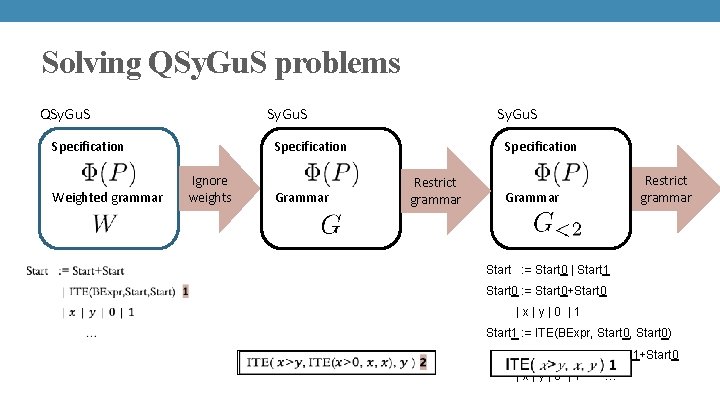 Solving QSy. Gu. S problems QSy. Gu. S Specification Weighted grammar Sy. Gu. S