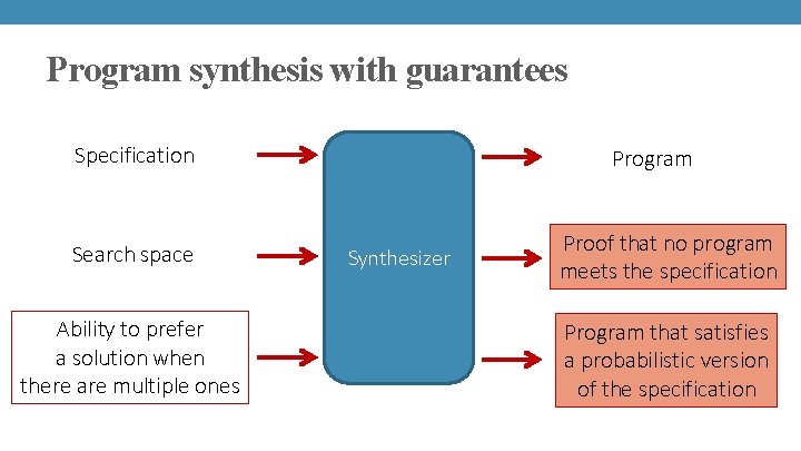 Program synthesis with guarantees Specification Search space Ability to prefer a solution when there