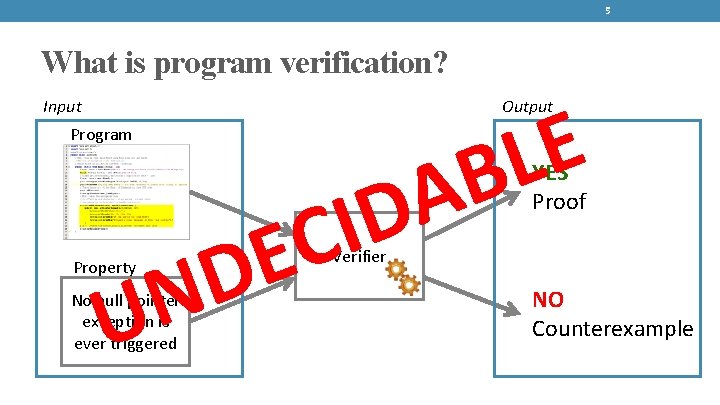 5 What is program verification? Input E L B Output Program N U A