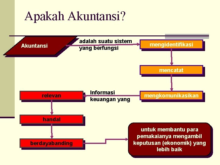 Apakah Akuntansi? Akuntansi adalah suatu sistem yang berfungsi mengidentifikasi mencatat relevan Informasi keuangan yang