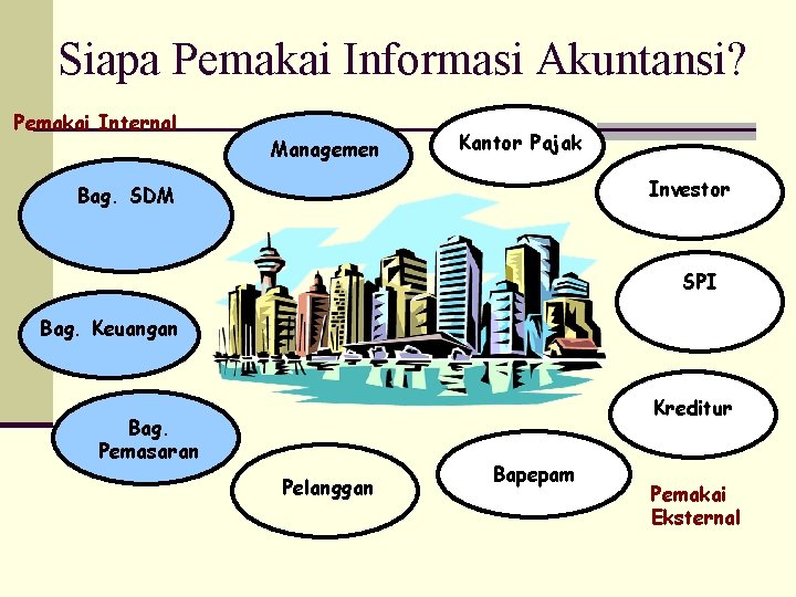 Siapa Pemakai Informasi Akuntansi? Pemakai Internal Managemen Kantor Pajak Investor Bag. SDM SPI Bag.