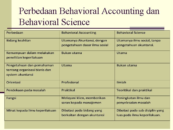 Perbedaan Behavioral Accounting dan Behavioral Science 
