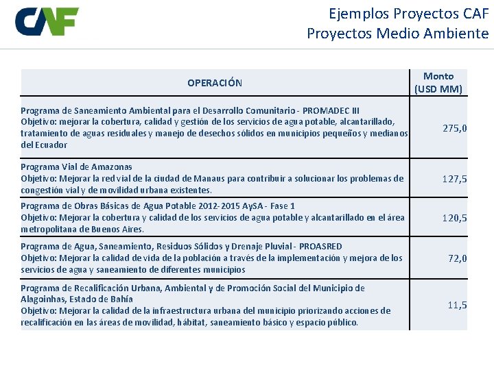 Ejemplos Proyectos CAF Proyectos Medio Ambiente OPERACIÓN Monto (USD MM) Programa de Saneamiento Ambiental