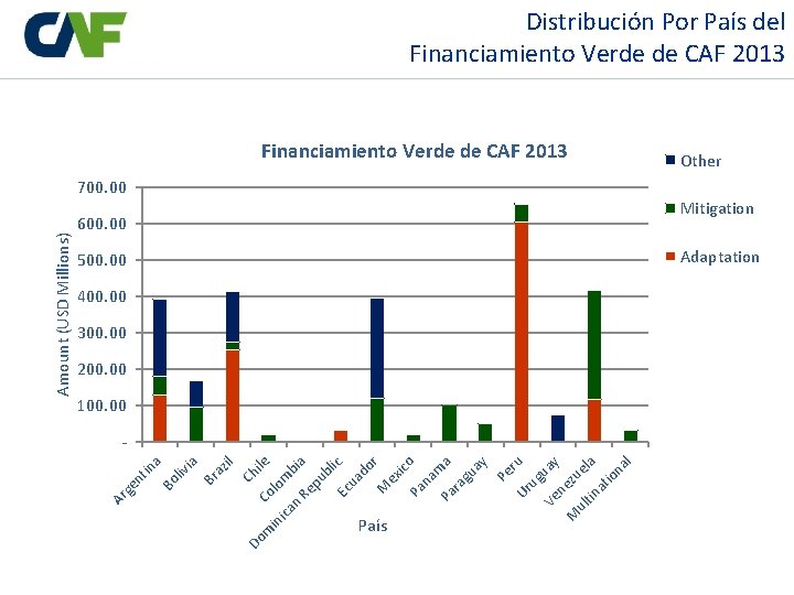 Distribución Por País del Financiamiento Verde de CAF 2013 Mitigation 600. 00 Adaptation 500.