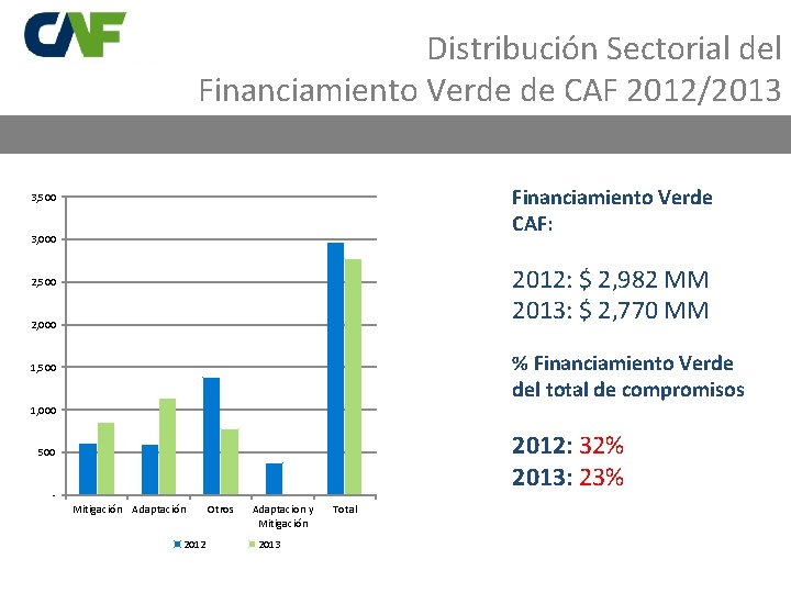 Distribución Sectorial del Financiamiento Verde de CAF 2012/2013 Financiamiento Verde CAF: 3, 500 3,