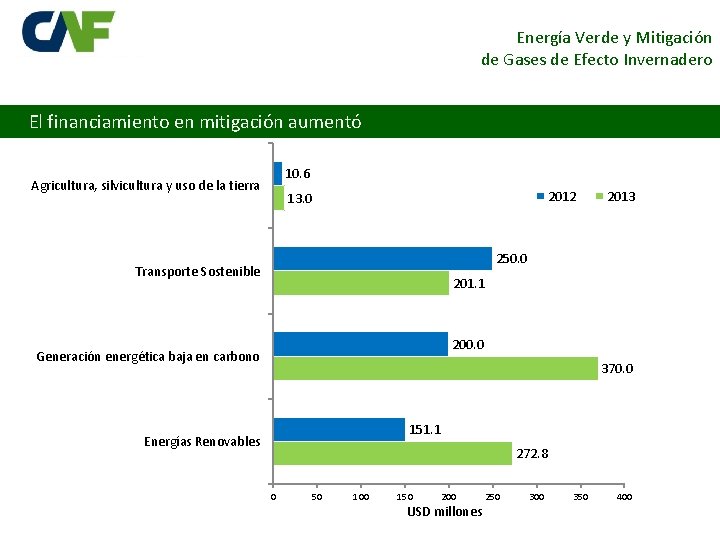Energía Verde y Mitigación de Gases de Efecto Invernadero El financiamiento en mitigación aumentó