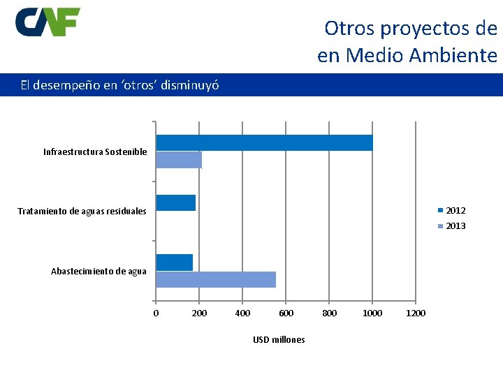 Otros proyectos de en Medio Ambiente El desempeño en ‘otros’ disminuyó Infraestructura Sostenible 2012