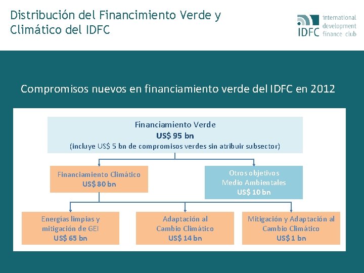 Distribución del Financimiento Verde y Climático del IDFC Compromisos nuevos en financiamiento verde del