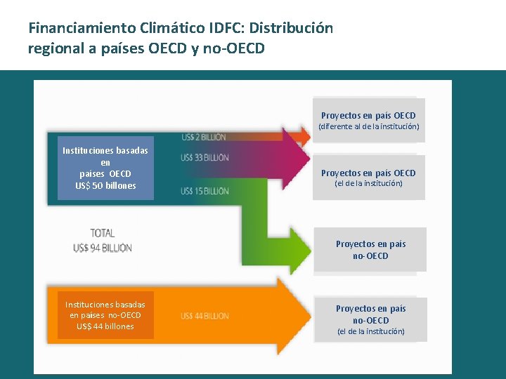 Financiamiento Climático IDFC: Distribución regional a países OECD y no-OECD Proyectos en país OECD
