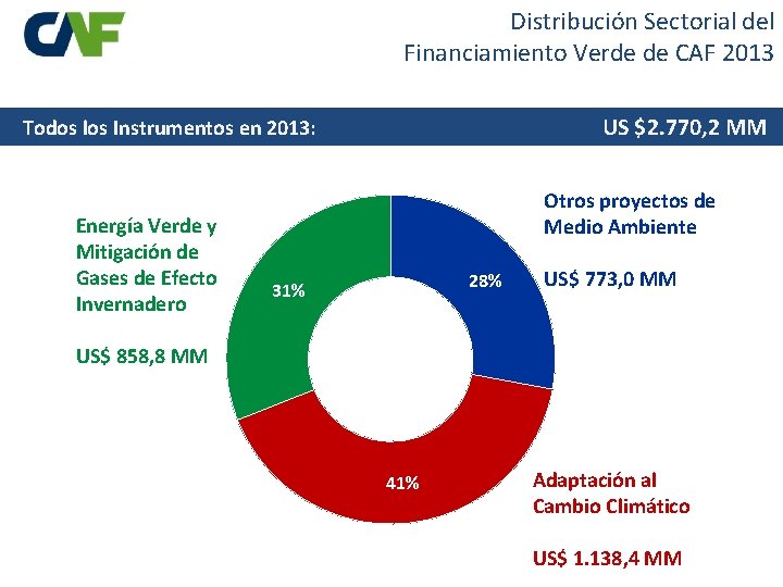 Distribución Sectorial del Financiamiento Verde de CAF 2013 US $2. 770, 2 MM Todos