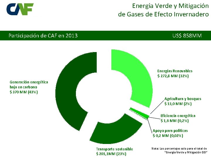 Energía Verde y Mitigación de Gases de Efecto Invernadero Participación de CAF en 2013