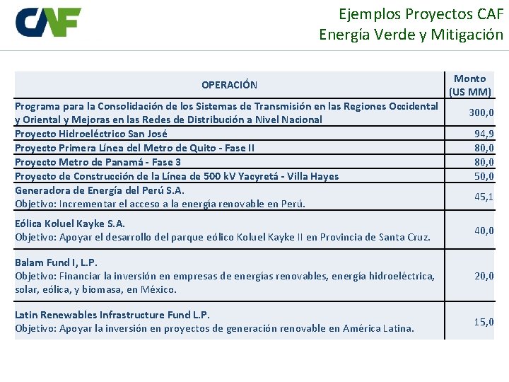 Ejemplos Proyectos CAF Energía Verde y Mitigación OPERACIÓN Programa para la Consolidación de los