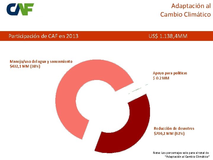 Adaptación al Cambio Climático Participación de CAF en 2013 US$ 1. 138, 4 MM