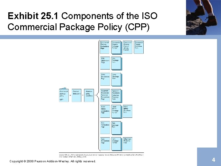 Exhibit 25. 1 Components of the ISO Commercial Package Policy (CPP) Copyright © 2008