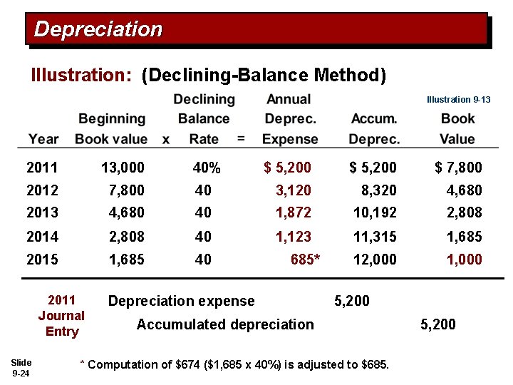 Depreciation Illustration: (Declining-Balance Method) Illustration 9 -13 2011 13, 000 40% $ 5, 200