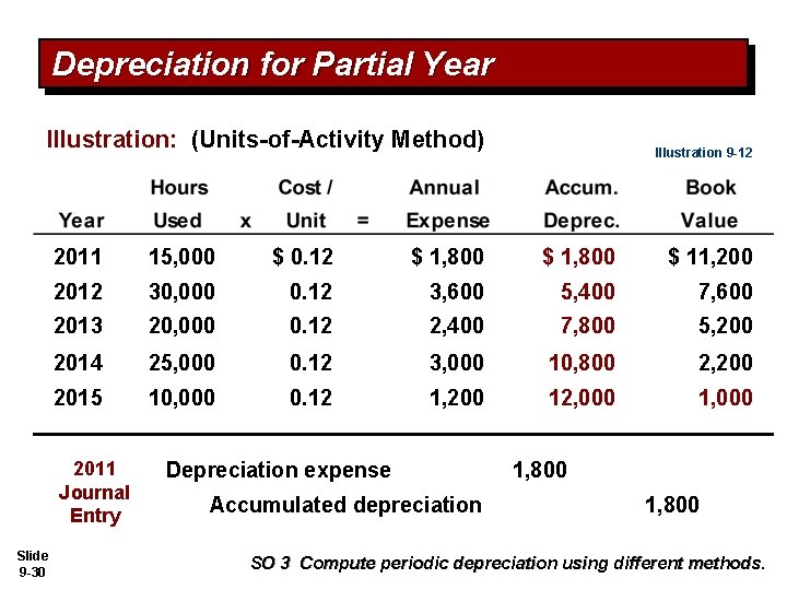 Depreciation for Partial Year Illustration: (Units-of-Activity Method) 2011 15, 000 $ 0. 12 $