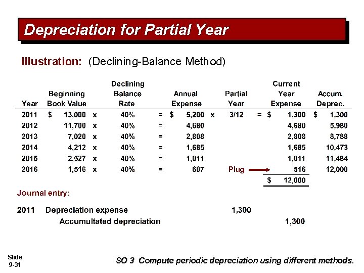 Depreciation for Partial Year Illustration: (Declining-Balance Method) Slide 9 -31 SO 3 Compute periodic