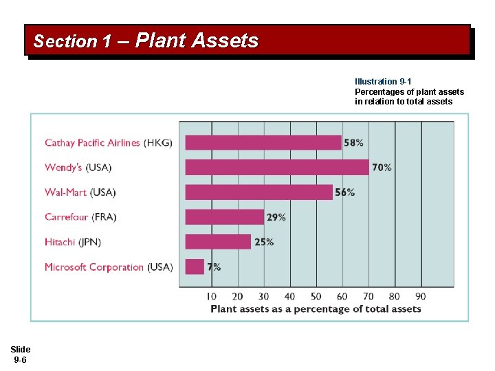 Section 1 – Plant Assets Illustration 9 -1 Percentages of plant assets in relation